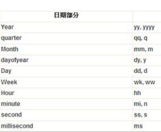 Sql Server 2008 日期和时间函数、数学函数、字符传函数小结