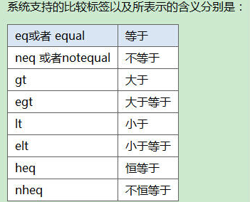 thinkphp中的常见比较运算符