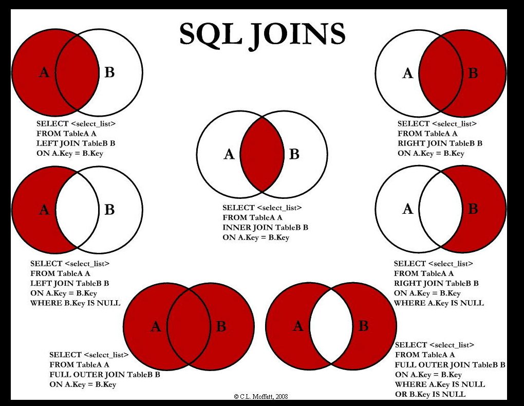sql中的select join一张图概括